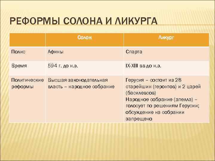 Афины спарта таблица 5 класс