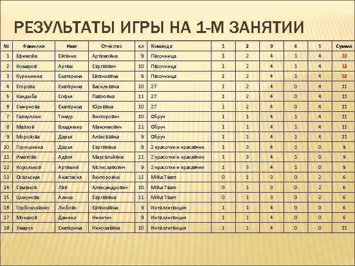 РЕЗУЛЬТАТЫ ИГРЫ НА 1 -М ЗАНЯТИИ № Фамилия Имя Отчество кл Команда 1 2