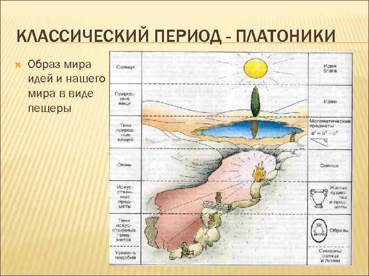 КЛАССИЧЕСКИЙ ПЕРИОД - ПЛАТОНИКИ Образ мира идей и нашего мира в виде пещеры 