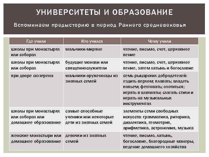 УНИВЕРСИТЕТЫ И ОБРАЗОВАНИЕ Вспоминаем предысторию в период Раннего средневековья Где учили Кто учился Чему