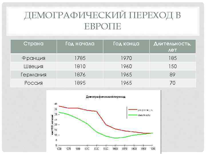 Демографический переход в россии презентация