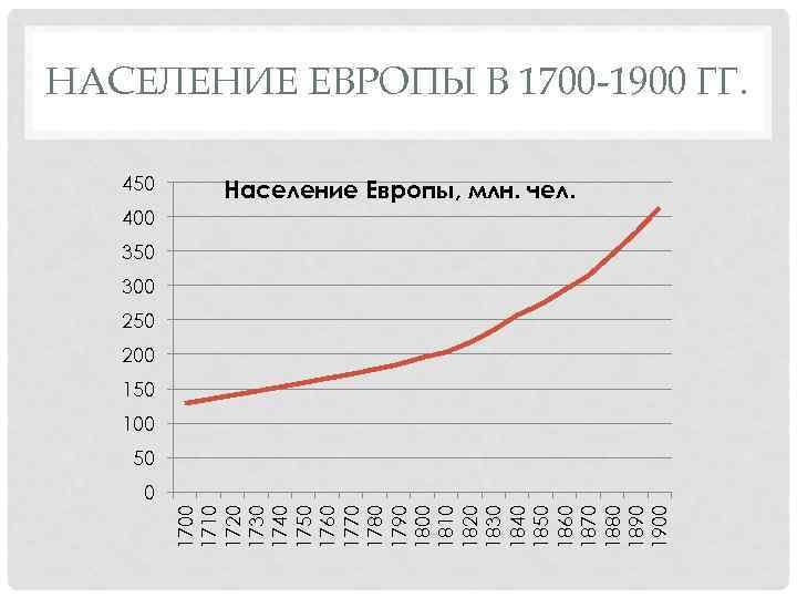 НАСЕЛЕНИЕ ЕВРОПЫ В 1700 -1900 ГГ. 450 Население Европы, млн. чел. 400 350 300