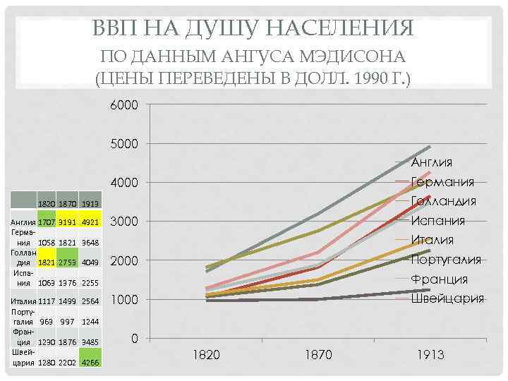 ВВП НА ДУШУ НАСЕЛЕНИЯ ПО ДАННЫМ АНГУСА МЭДИСОНА (ЦЕНЫ ПЕРЕВЕДЕНЫ В ДОЛЛ. 1990 Г.