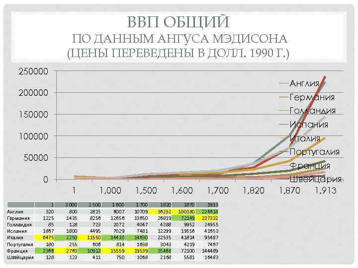 ВВП ОБЩИЙ ПО ДАННЫМ АНГУСА МЭДИСОНА (ЦЕНЫ ПЕРЕВЕДЕНЫ В ДОЛЛ. 1990 Г. ) 250000