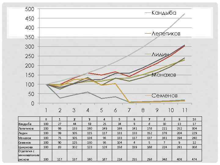 500 Кандыба 450 400 Лепетиков 350 300 Лидин 250 200 Монахов 150 100 50