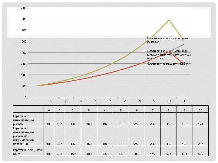 800 700 600 Стратегия с минимальным риском 500 Стратегия с минимальным риском при максимальном
