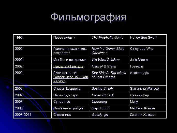 Фильмография 1999 Порок смерти The Prophet's Game Honey Bee Swan 2000 Гринчь – похититель