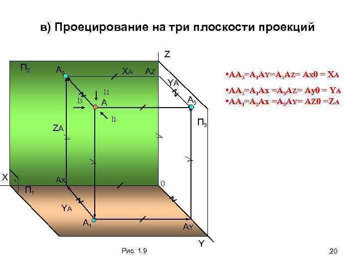 в) Проецирование на три плоскости проекций Z П 2 А 2 ХА АZ YА