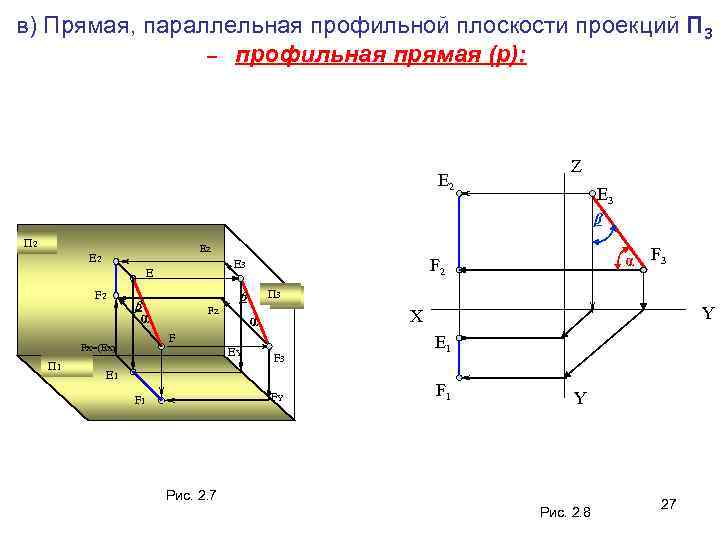 Профильная плоскость уровня