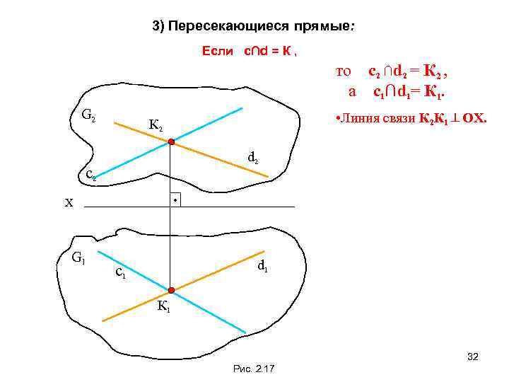 3) Пересекающиеся прямые: Если с∩d = К , то с2 ∩d 2 = К