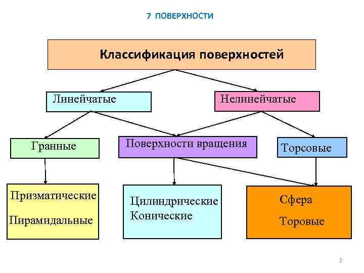 7 ПОВЕРХНОСТИ Классификация поверхностей Нелинейчатые Линейчатые Гранные Призматические Пирамидальные Поверхности вращения Цилиндрические Конические Торсовые