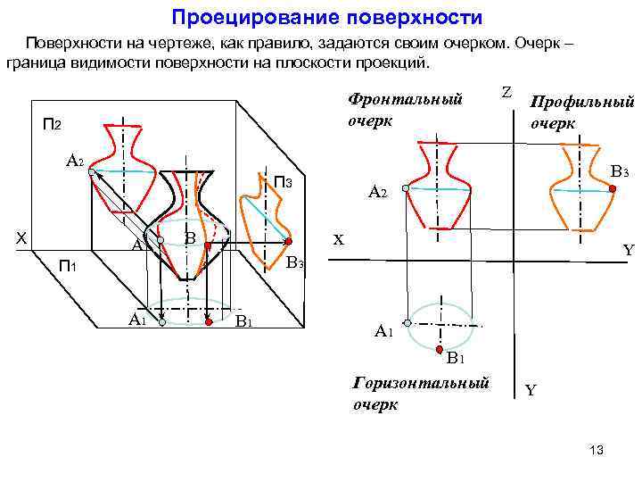 Проекция поверхности на плоскость. Построить очерки поверхностей. Границы видимости на чертеже. Очерк фронтальной проекции. Фронтальный очерк поверхности.