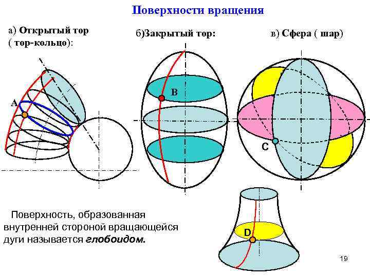 Плоскость вращения. Поверхность вращения тор открытый. Глобоид Начертательная геометрия. Тор открытый и закрытый. Тор закрытый поверхность вращения.