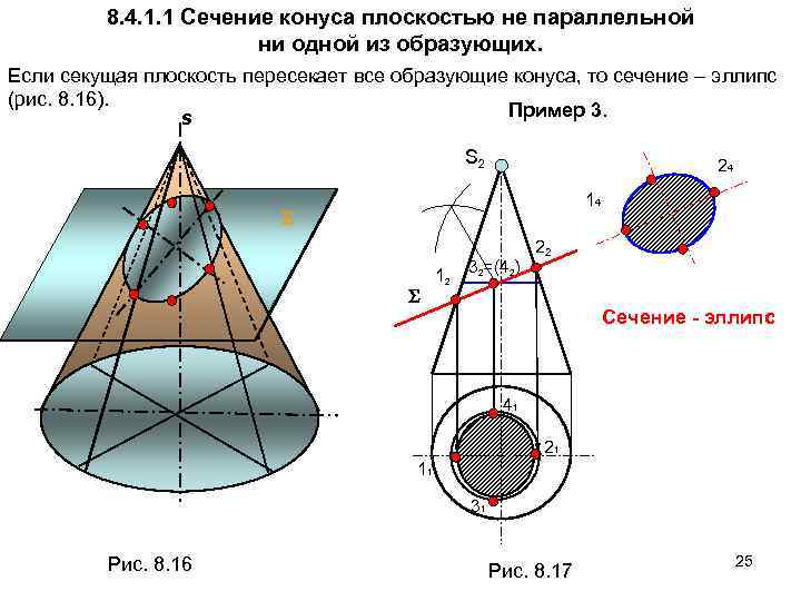 Фигуры сечения конуса плоскостью