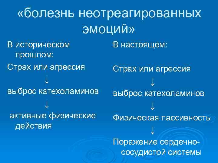  «болезнь неотреагированных эмоций» В историческом прошлом: Страх или агрессия ↓ выброс катехоламинов ↓