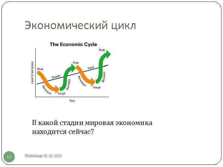 Экономический цикл В какой стадии мировая экономика находится сейчас? 15 Эконоmix 02. 2012 