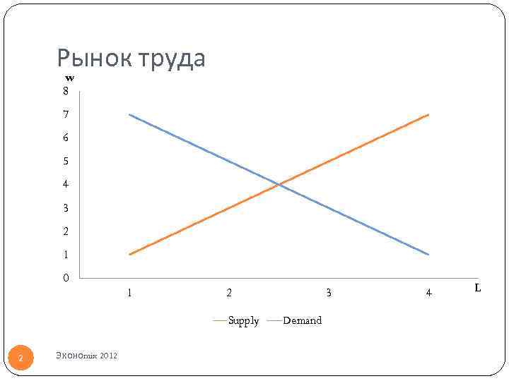 Рынок труда w 8 7 6 5 4 3 2 1 0 1 2