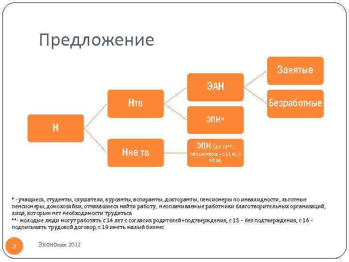 Предложение Занятые ЭАН Нтв Безработные ЭПН* Н Нне тв ЭПН (до 18**, пенсионеры –с