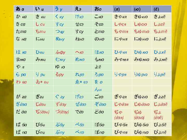 あ а い и う у えэ おо (я) (ю) (ё) か ка き
