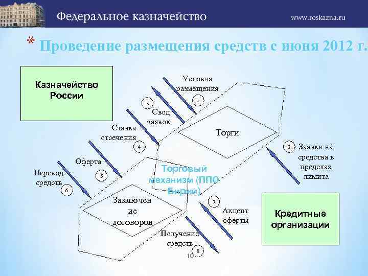 * Проведение размещения средств с июня 2012 г. Условия размещения Казначейство России 1 3