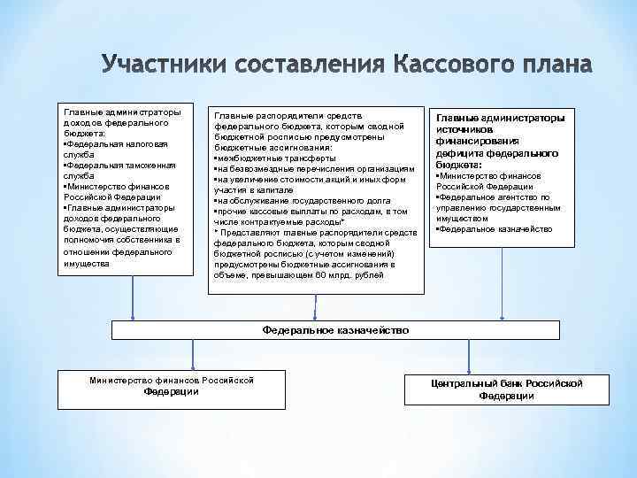 Главные администраторы доходов федерального бюджета: • Федеральная налоговая служба • Федеральная таможенная служба •