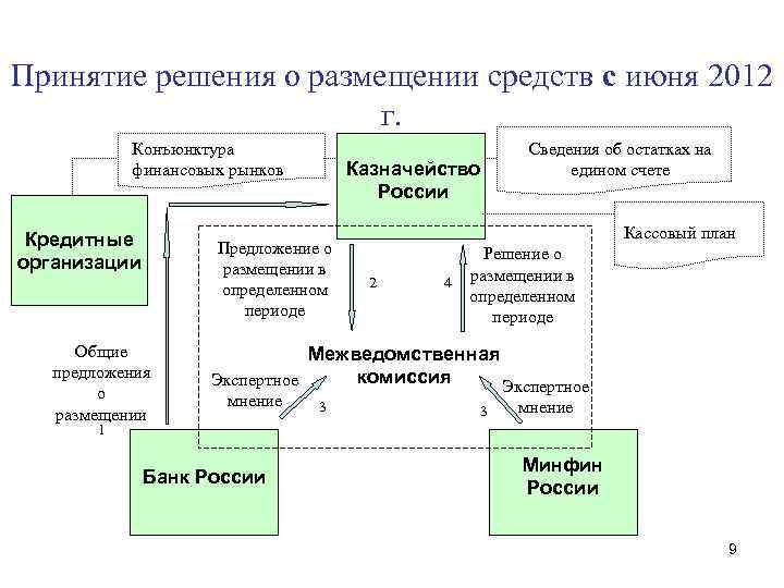 Принятие решения о размещении средств с июня 2012 г. Конъюнктура финансовых рынков Кредитные организации