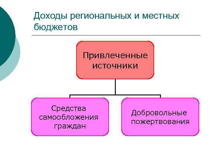 Доходы региональных и местных бюджетов Привлеченные источники Средства самообложения граждан Добровольные пожертвования 
