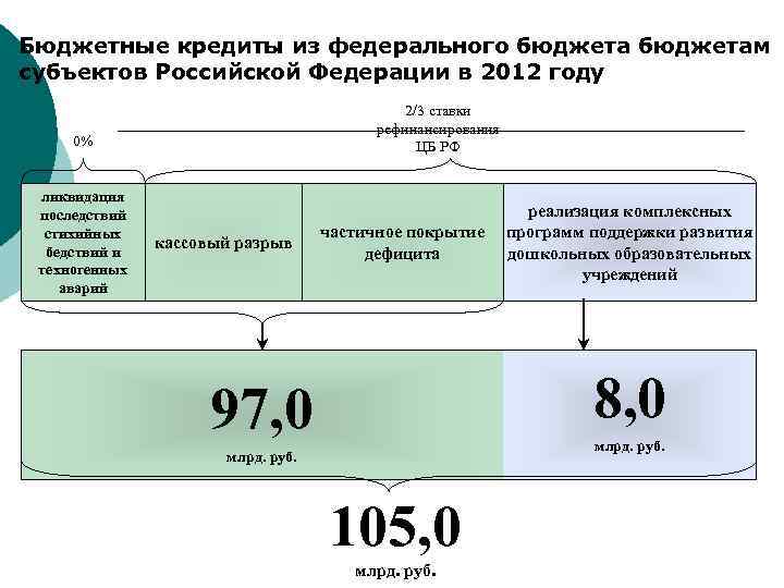 Бюджетный кредит. Принципы бюджетного кредитования. Срок бюджетного кредита. Субъекты бюджетного кредита.