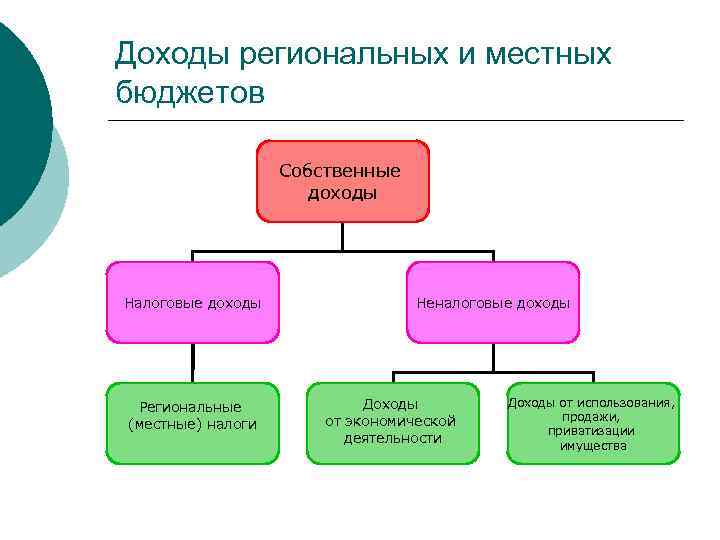 Региональные доходы