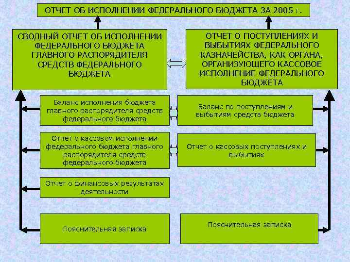 ОТЧЕТ ОБ ИСПОЛНЕНИИ ФЕДЕРАЛЬНОГО БЮДЖЕТА ЗА 2005 г. СВОДНЫЙ ОТЧЕТ ОБ ИСПОЛНЕНИИ ФЕДЕРАЛЬНОГО БЮДЖЕТА