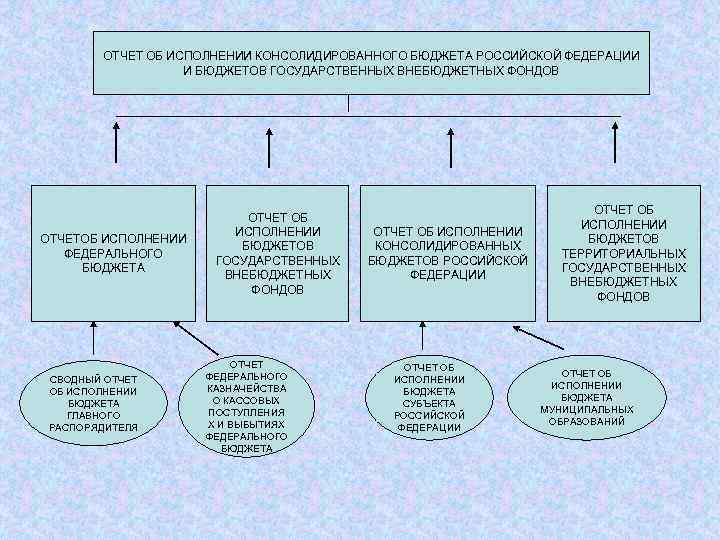 ОТЧЕТ ОБ ИСПОЛНЕНИИ КОНСОЛИДИРОВАННОГО БЮДЖЕТА РОССИЙСКОЙ ФЕДЕРАЦИИ И БЮДЖЕТОВ ГОСУДАРСТВЕННЫХ ВНЕБЮДЖЕТНЫХ ФОНДОВ ОТЧЕТОБ ИСПОЛНЕНИИ