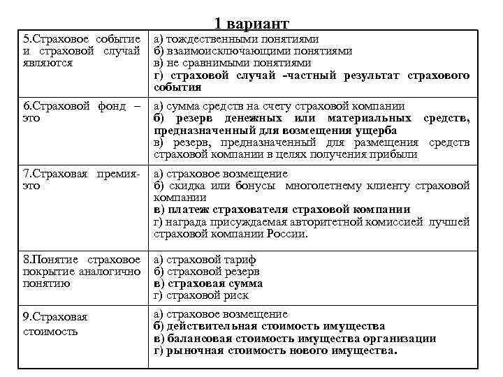 1 вариант 5. Страховое событие и страховой случай являются а) тождественными понятиями б) взаимоисключающими