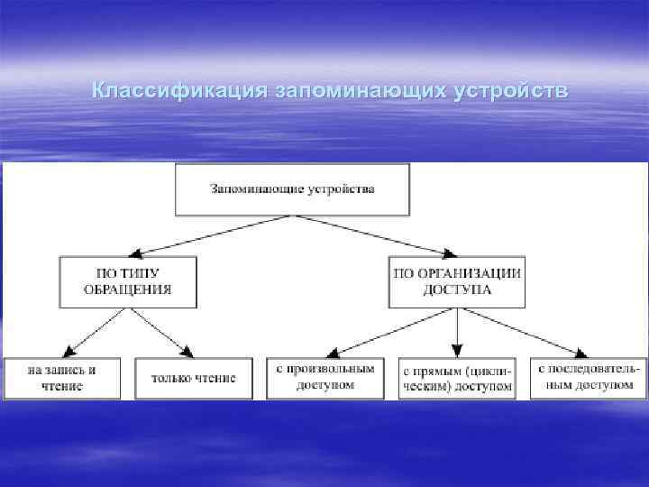 Классификация запоминающих устройств 