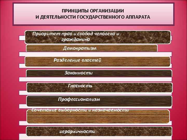 ПРИНЦИПЫ ОРГАНИЗАЦИИ И ДЕЯТЕЛЬНОСТИ ГОСУДАРСТВЕННОГО АППАРАТА Приоритет прав и свобод человека и гражданина Демократизм