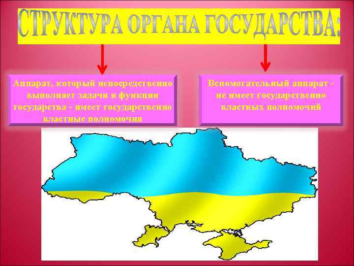 Аппарат, который непосредственно выполняет задачи и функции государства - имеет государственно властные полномочия Вспомогательный