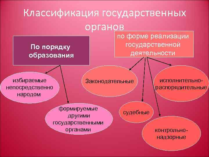 Классификация органов государственной власти