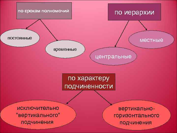 по срокам полномочий по иерархии постоянные местные временные центральные по характеру подчиненности исключительно "вертикального"