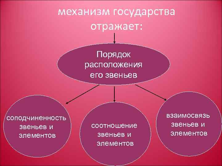 механизм государства отражает: Порядок расположения его звеньев соподчиненность звеньев и элементов соотношение звеньев и