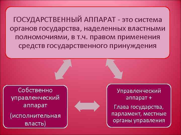 Властными полномочиями наделены. Аппарат управления государства. Функции государственного аппарата. Государственный аппарат государственные органы и государственные. Орган государства наделен государственно-властными полномочиями..