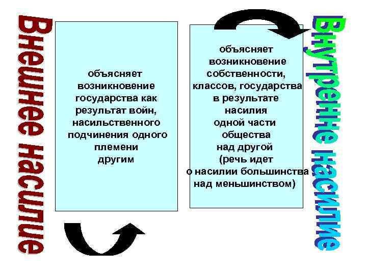 объясняет возникновение государства как результат войн, насильственного подчинения одного племени другим объясняет возникновение собственности,