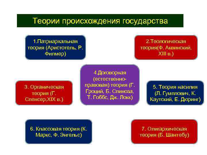 Теории происхождения государства 1. Патриархальная теория (Аристотель, Р. Филмер) 3. Органическая теория (Г. Спенсер,