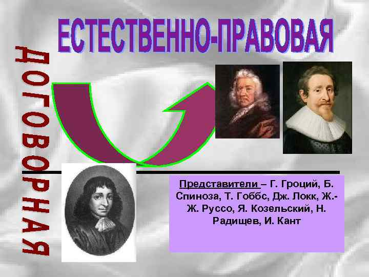 Представители – Г. Гроций, Б. Спиноза, Т. Гоббс, Дж. Локк, Ж. Ж. Руссо, Я.