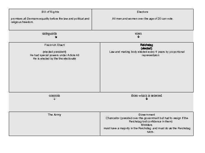Bill of Rights Electors promises all Germans equality before the law and political and