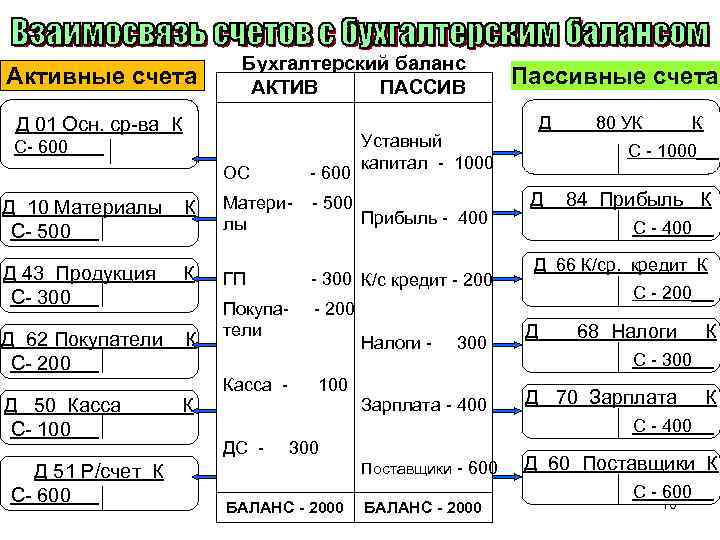 Активные счета Бухгалтерский баланс АКТИВ ПАССИВ Д 01 Осн. ср-ва К С- 600 ОС
