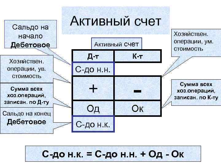 Схема бухгалтерского счета