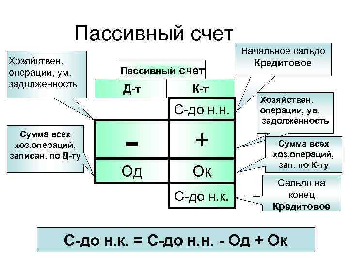 Пассивный счет Хозяйствен. операции, ум. задолженность Сумма всех хоз. операций, записан. по Д-ту Пассивный