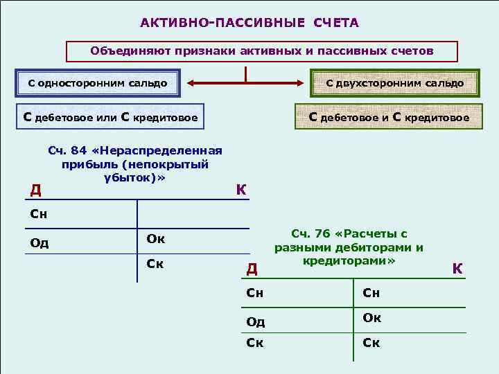 АКТИВНО-ПАССИВНЫЕ СЧЕТА Объединяют признаки активных и пассивных счетов С односторонним сальдо С двухсторонним сальдо