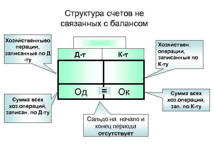 Структура счетов не связанных с балансом Хозяйственныео перации, записанные по Д -ту Сумма всех