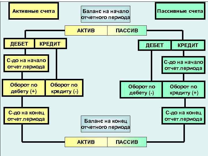 Активные счета АКТИВ ДЕБЕТ Пассивные счета Баланс на начало отчетного периода ПАССИВ КРЕДИТ ДЕБЕТ
