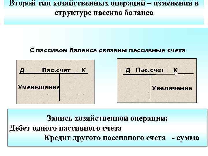Второй тип хозяйственных операций – изменения в структуре пассива баланса С пассивом баланса связаны